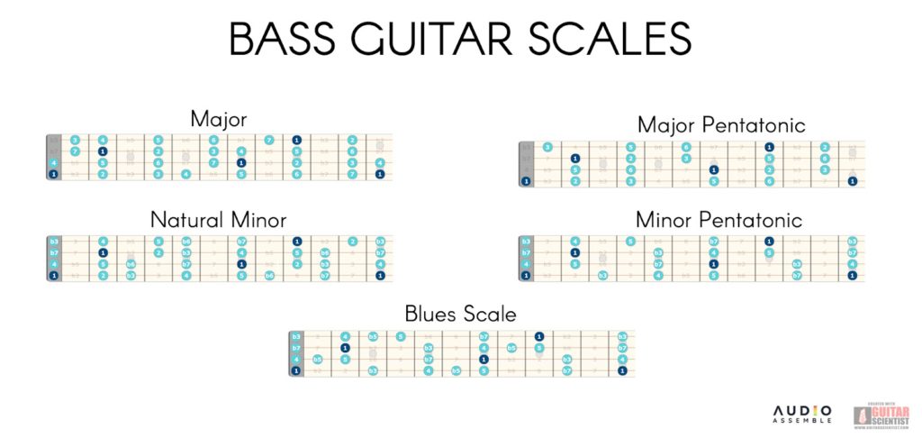 Basic Guitar Scales
