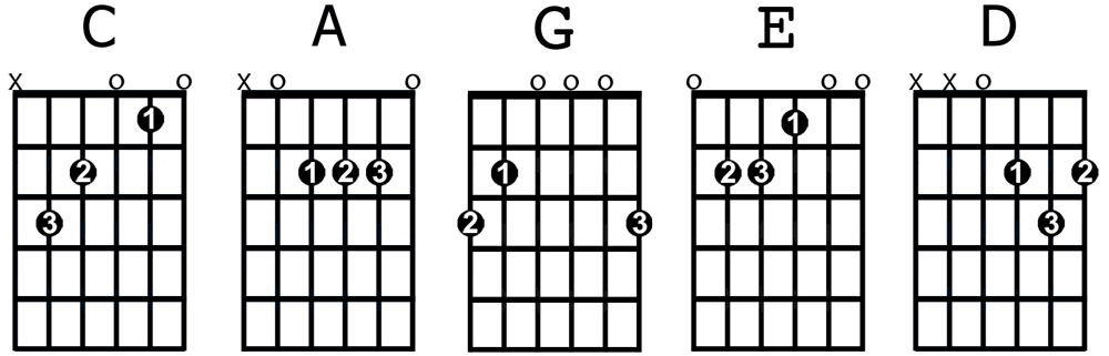 basic chord shapes - Easy Songs to Learn on Acoustic Guitar